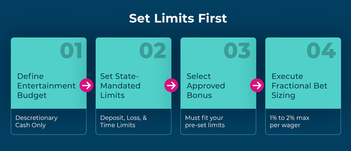 A flowchart titled "Set Limits First" detailing a four-step process on a dark blue background. Each step is presented in a light teal card with a darker blue base: 01: Define Entertainment Budget – Discretionary Cash Only 02: Set State-Mandated Limits – Deposit, Loss, & Time Limits 03: Select Approved Bonus – Must fit your pre-set limits 04: Execute Fractional Bet Sizing – 1% to 2% max per wager